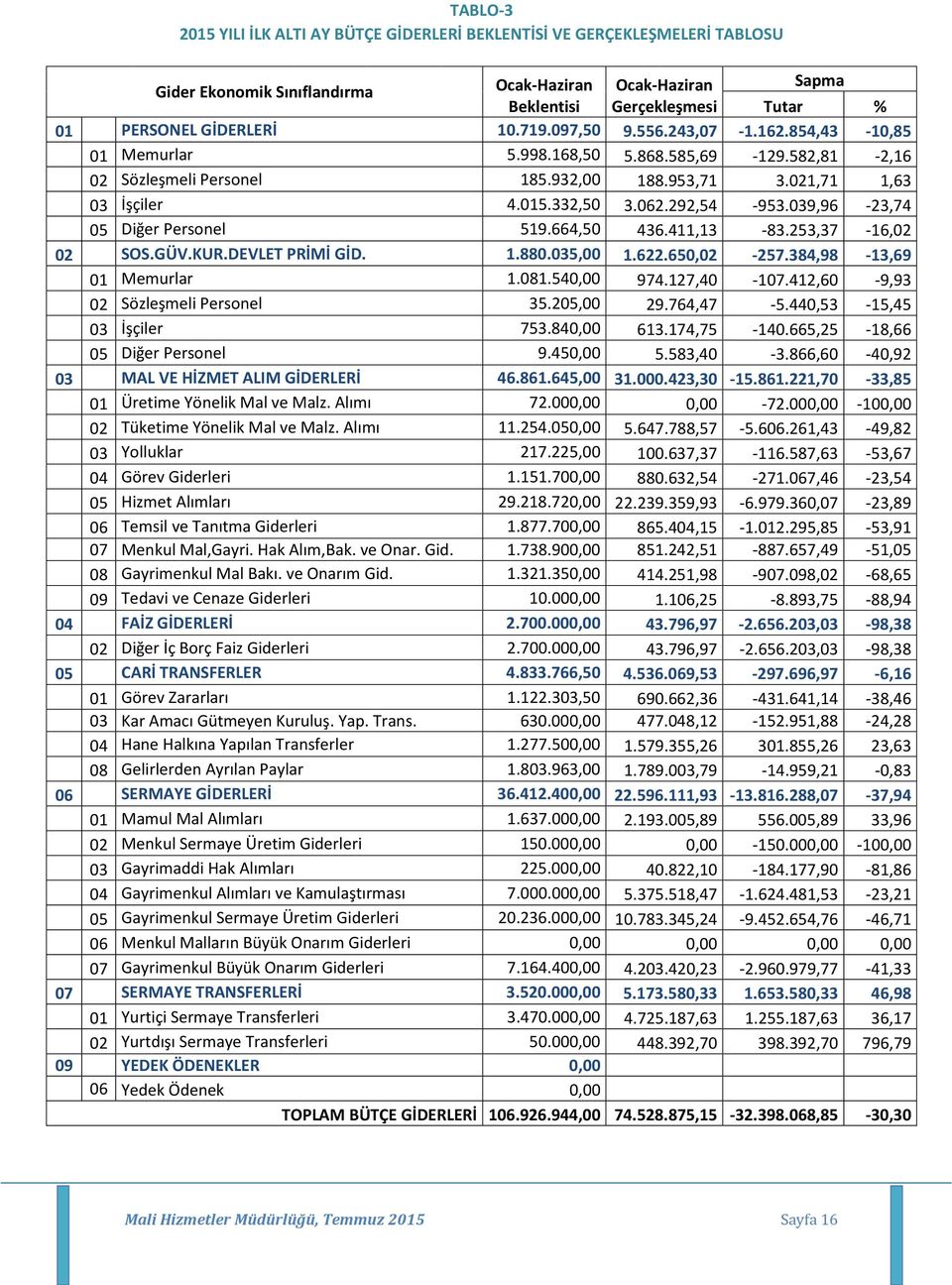 253,37-16,02 02 SOS.GÜV.KUR.DEVLET PRİMİ GİD. 1.880.035,00 1.622.650,02-257.384,98-13,69 01 Memurlar 1.081.540,00 974.127,40-107.412,60-9,93 02 Sözleşmeli Personel 35.205,00 29.764,47-5.