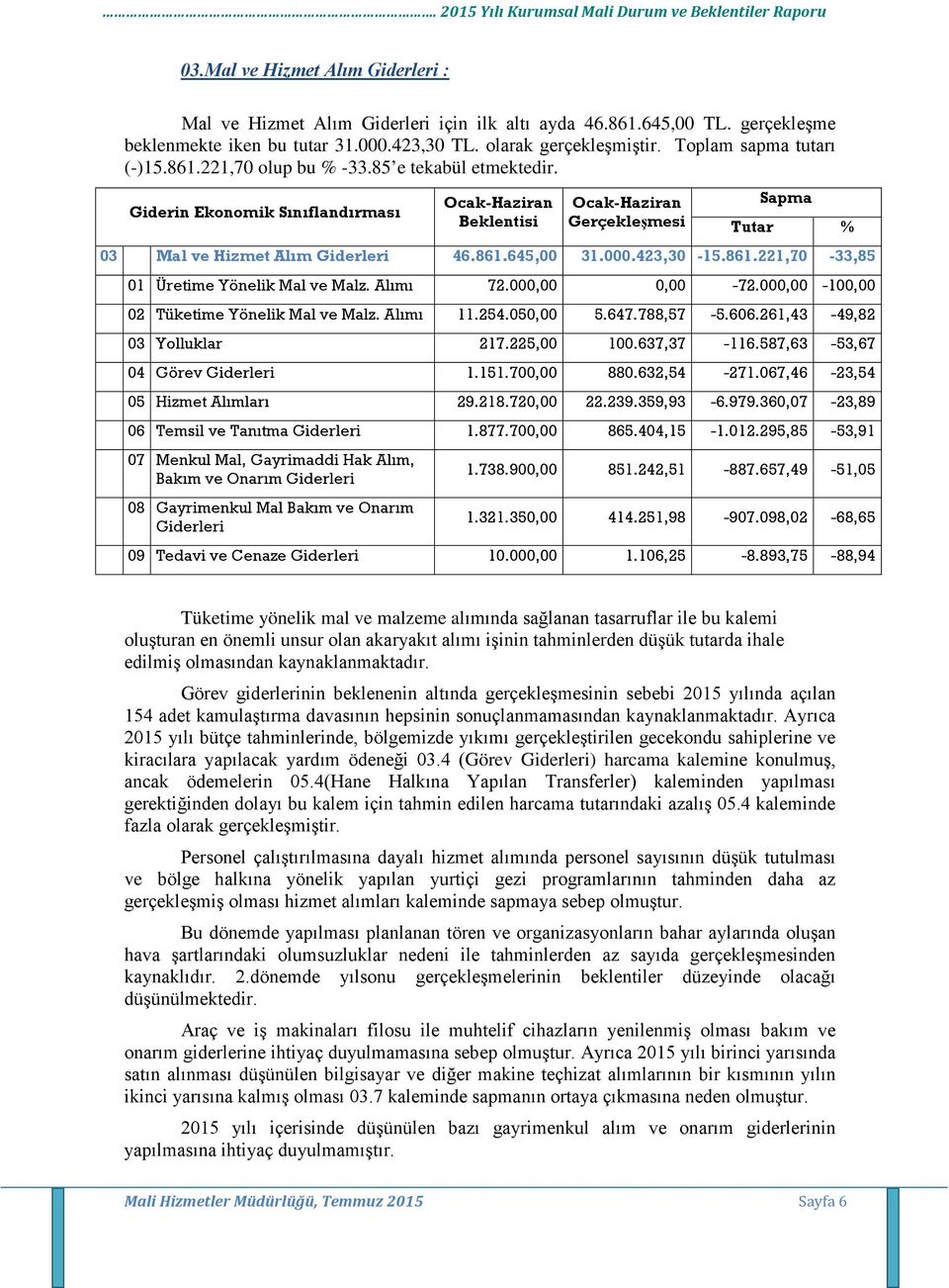 Alımı 72.000,00 0,00-72.000,00-100,00 02 Tüketime Yönelik Mal ve Malz. Alımı 11.254.050,00 5.647.788,57-5.606.261,43-49,82 03 Yolluklar 217.225,00 100.637,37-116.587,63-53,67 04 Görev Giderleri 1.151.