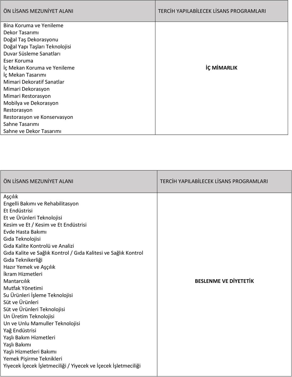 ve Rehabilitasyon Et Endüstrisi Et ve Ürünleri Teknolojisi Kesim ve Et / Kesim ve Et Endüstrisi Evde Hasta Bakımı Gıda Teknolojisi Gıda Kalite Kontrolü ve Analizi Gıda Kalite ve Sağlık Kontrol / Gıda