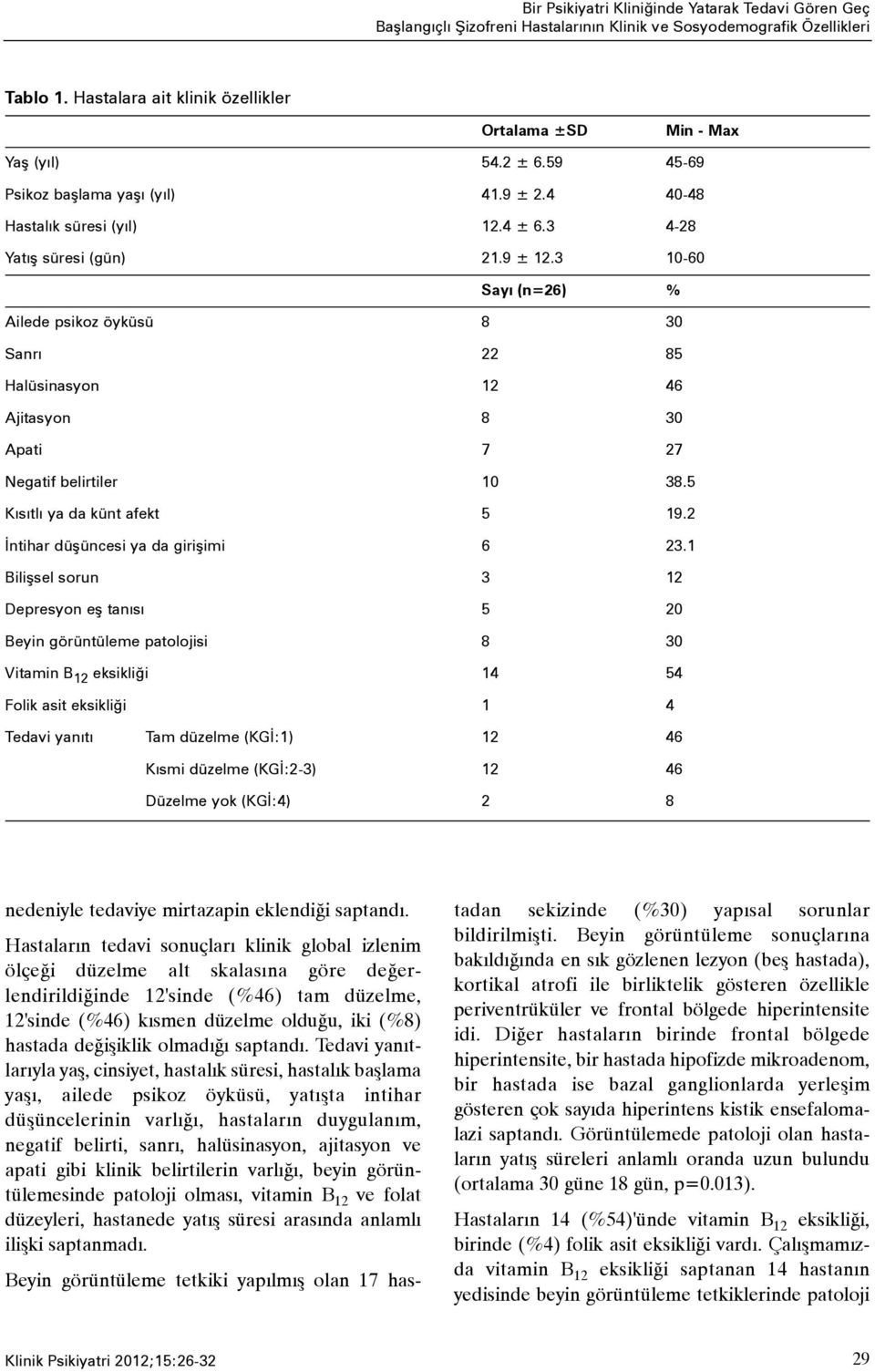 3 10-60 Sayý (n=26) % Ailede psikoz öyküsü 8 30 Sanrý 22 85 Halüsinasyon 12 46 Ajitasyon 8 30 Apati 7 27 Negatif belirtiler 10 38.5 Kýsýtlý ya da künt afekt 5 19.