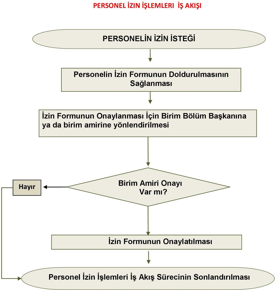 Başkanına ya da birim amirine yönlendirilmesi Hayır Birim Amiri Onayı Var mı?