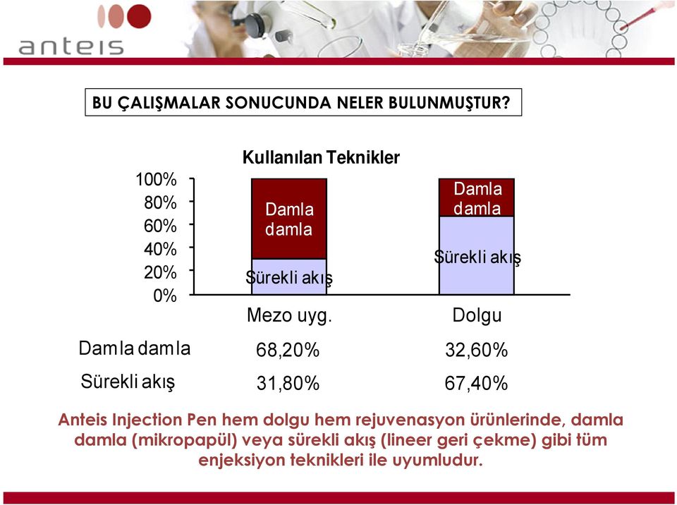 Damla damla Sürekli akış Dolgu Damla damla 68,20% 32,60% Sürekli akış 31,80% 67,40% Anteis