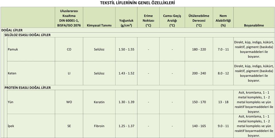 30-1.39 - - 150-170 13-18 İpek SE Fibroin 1.25-1.37 - - 140-165 9.