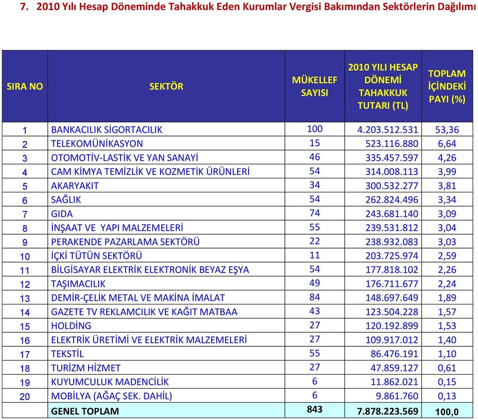 113 3,99 5 AKARYAKIT 34 300.532.277 3,81 6 SAĞLIK 54 262.824.496 3,34 7 GIDA 74 243.681.140 3,09 8 İNŞAAT VE YAPI MALZEMELERİ 55 239.531.812 3,04 9 PERAKENDE PAZARLAMA SEKTÖRÜ 22 238.932.