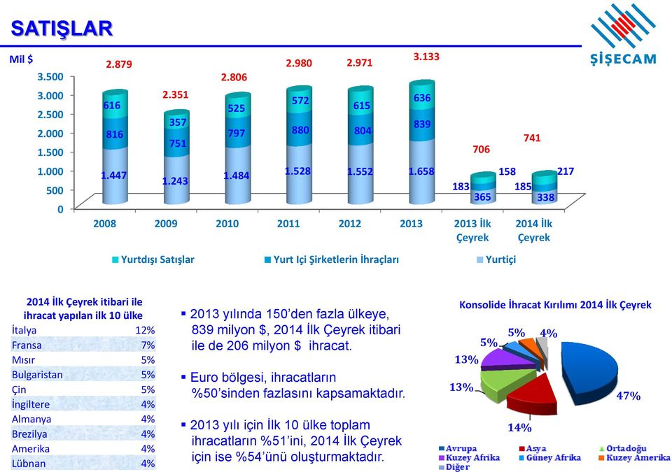 ihracat yapılan ilk 10 ülke İtalya 12% Fransa 7% Mısır 5% Bulgaristan 5% Çin 5% İngiltere 4% Almanya 4% Brezilya 4% Amerika 4% Lübnan 4% 2013 yılında 150 den fazla ülkeye, 839 milyon $, 2014 İlk