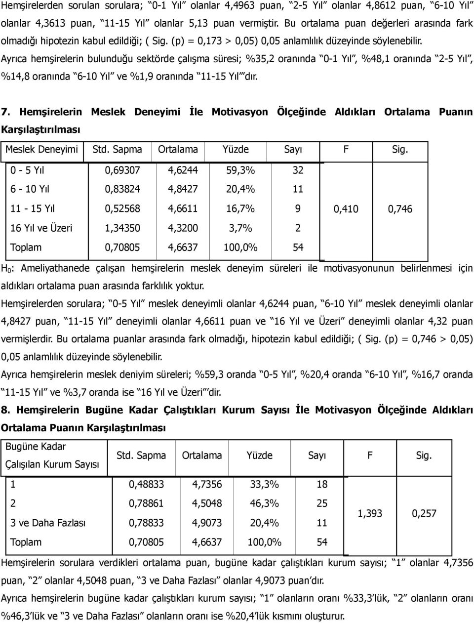 Ayrıca hemşirelerin bulunduğu sektörde çalışma süresi; %35,2 oranında 0-1 Yıl, %48,1 oranında 2-5 Yıl, %14,8 oranında 6-10 Yıl ve %1,9 oranında 11-15 Yıl dır. 7.