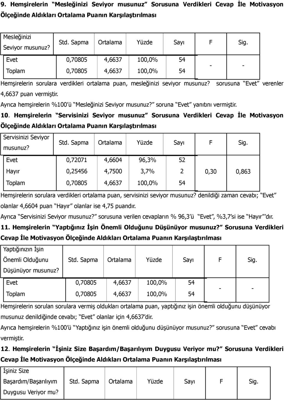 Ayrıca hemşirelerin %100 ü Mesleğinizi Seviyor musunuz? soruna Evet yanıtını vermiştir. 10.