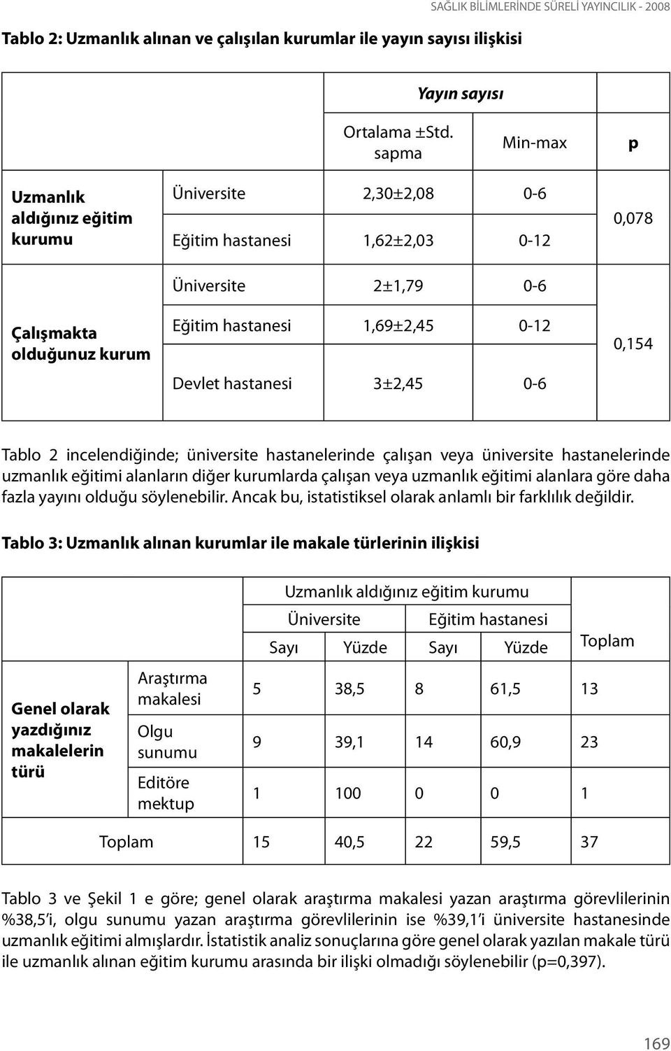 hastanesi 3±2,45 0-6 0,078 0,154 Tablo 2 incelendiğinde; üniversite hastanelerinde çalışan veya üniversite hastanelerinde uzmanlık eğitimi alanların diğer kurumlarda çalışan veya uzmanlık eğitimi