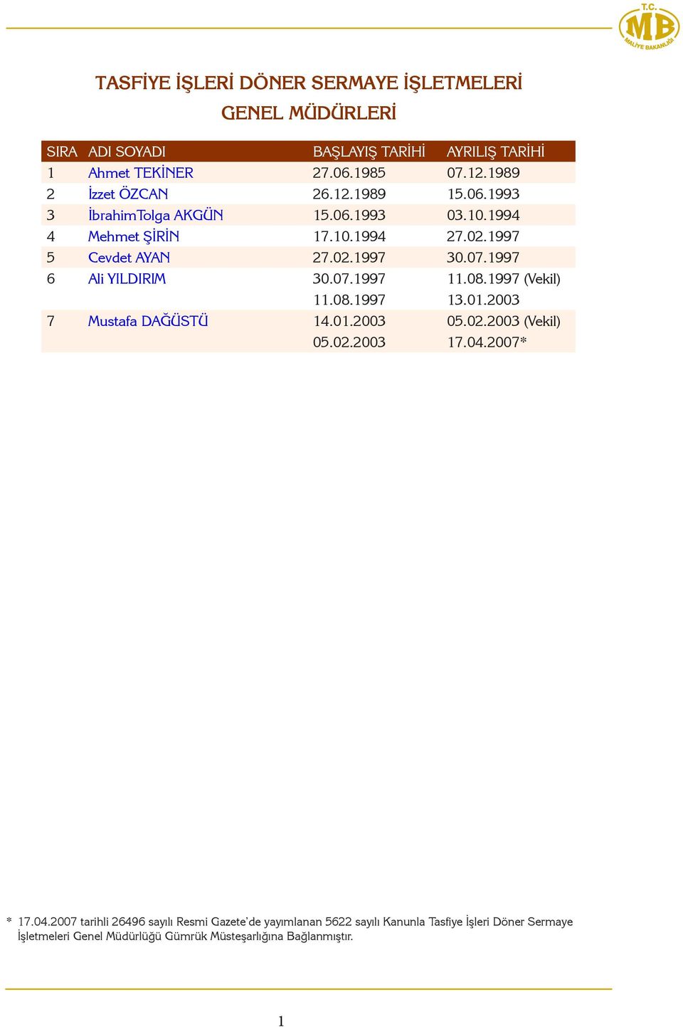 1997 6 Ali YILDIRIM 30.07.1997 11.08.1997 (Vekil) 11.08.1997 13.01.2003 7 Mustafa DAĞÜSTÜ 14.01.2003 05.02.2003 (Vekil) 05.02.2003 17.04.