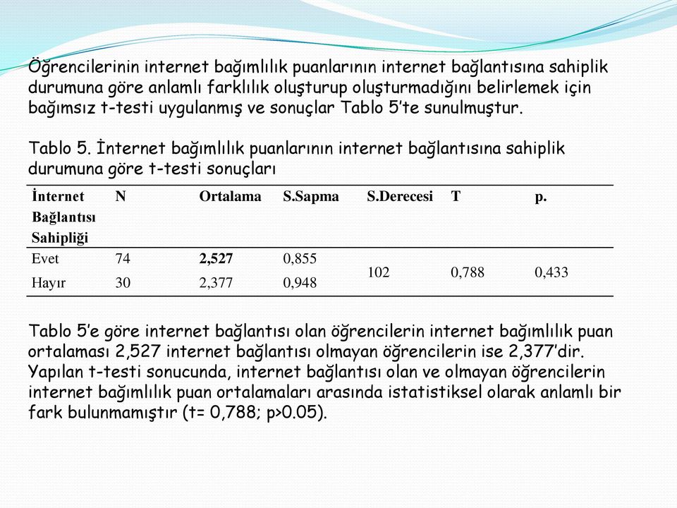 Bağlantısı Sahipliği Evet 74 2,527 0,855 Hayır 30 2,377 0,948 102 0,788 0,433 Tablo 5 e göre internet bağlantısı olan öğrencilerin internet bağımlılık puan ortalaması 2,527 internet bağlantısı