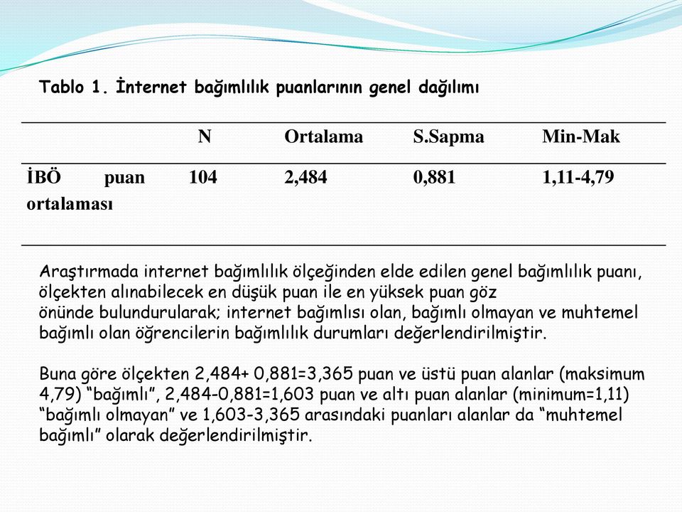 düşük puan ile en yüksek puan göz önünde bulundurularak; internet bağımlısı olan, bağımlı olmayan ve muhtemel bağımlı olan öğrencilerin bağımlılık durumları