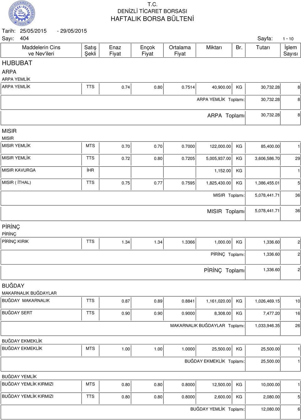 01 5 MISIR ı: 5,078,441.71 36 MISIR ı 5,078,441.71 36 PİRİNÇ PİRİNÇ PİRİNÇ KIRIK TTS 1.34 1.34 1.3366 1,000.00 KG 1,336.60 2 PİRİNÇ ı: 1,336.60 2 PİRİNÇ ı 1,336.