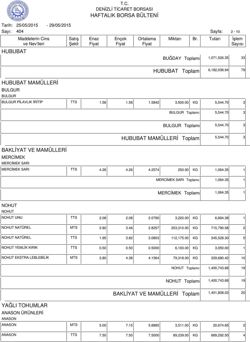 35 1 NOHUT NOHUT NOHUT UNU TTS 2.08 2.08 2.0790 3,220.00 KG 6,694.38 1 NOHUT NATÜREL MTS 2.80 3.46 2.8257 253,310.00 KG 715,790.58 2 NOHUT NATÜREL TTS 1.95 3.82 3.0803 112,175.00 KG 345,528.