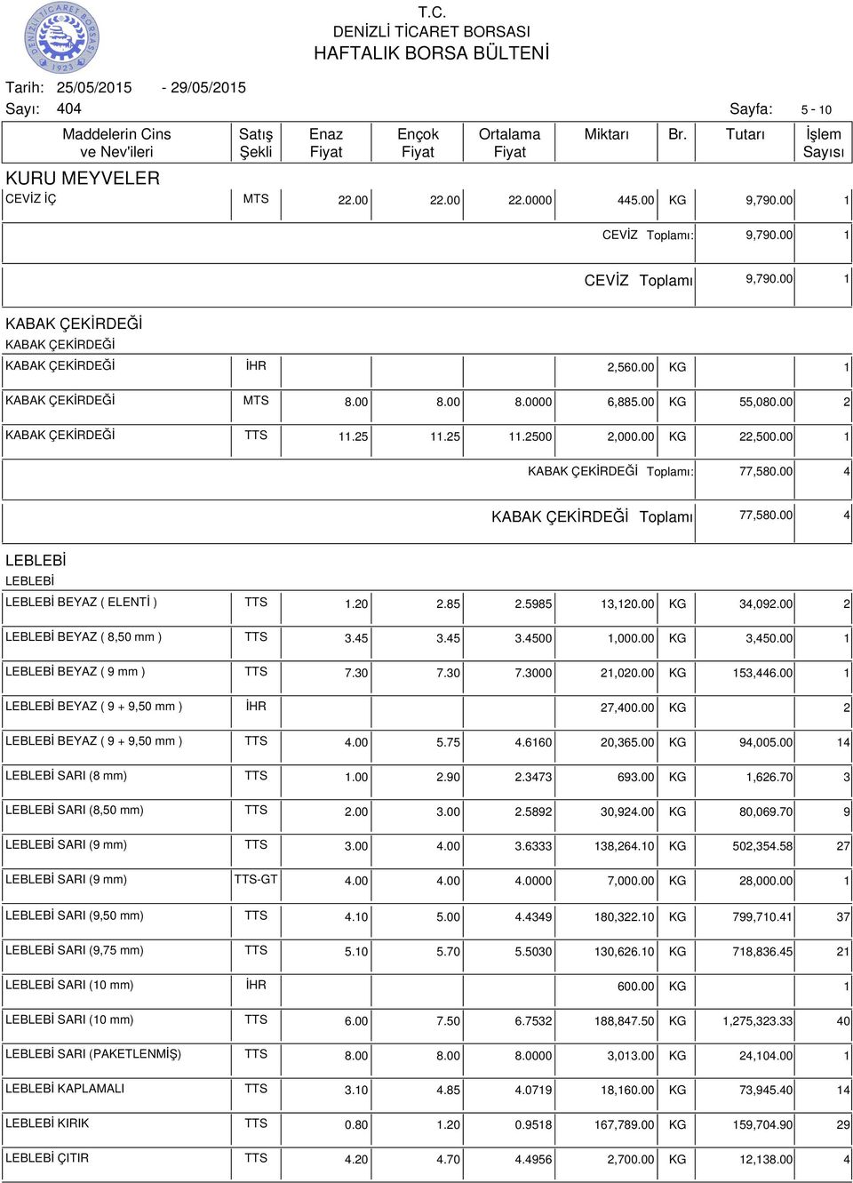 00 4 LEBLEBİ LEBLEBİ LEBLEBİ BEYAZ ( ELENTİ ) TTS 1.20 2.85 2.5985 13,120.00 KG 34,092.00 2 LEBLEBİ BEYAZ ( 8,50 mm ) TTS 3.45 3.45 3.4500 1,000.00 KG 3,450.00 1 LEBLEBİ BEYAZ ( 9 mm ) TTS 7.30 7.