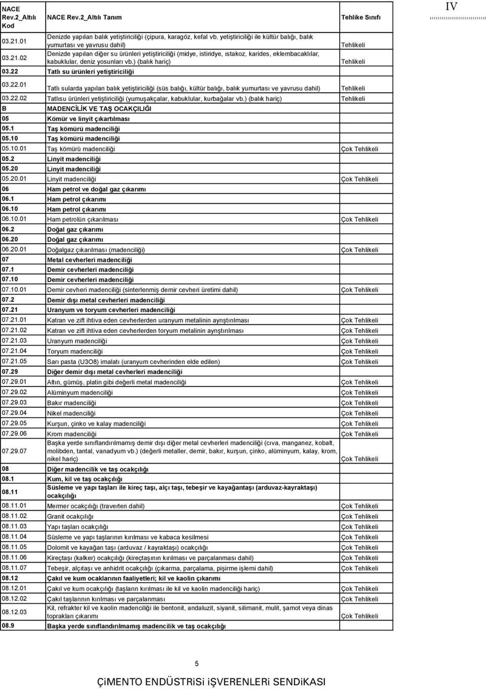 ) (balık B MADENCİLİK VE TAŞ OCAKÇILIĞI 05 Kömür ve linyit çıkartılması 05.1 Taş kömürü madenciliği 05.10 Taş kömürü madenciliği 05.10.01 Taş kömürü madenciliği Çok 05.2 Linyit madenciliği 05.