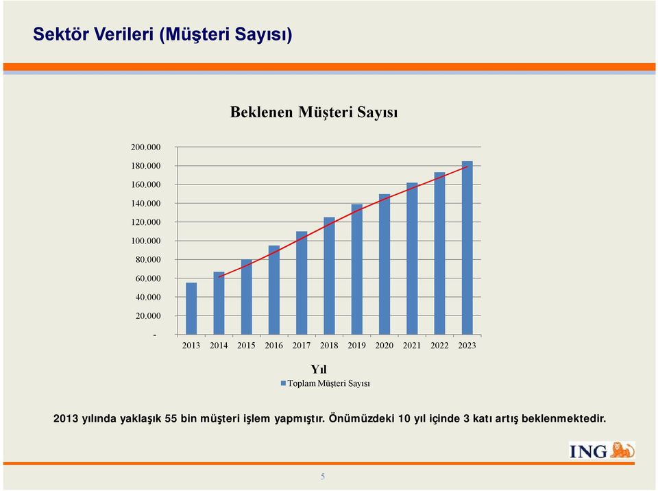 000-2013 2014 2015 2016 2017 2018 2019 2020 2021 2022 2023 Yıl Toplam Müşteri