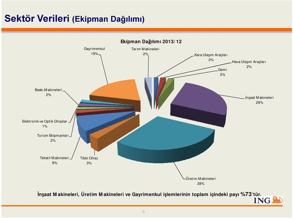 ve Optik Cihazlar 1% Turizm Ekipmanları Tekstil Makineleri 9% Tıbbi Cihaz 3% Üretim Makineleri