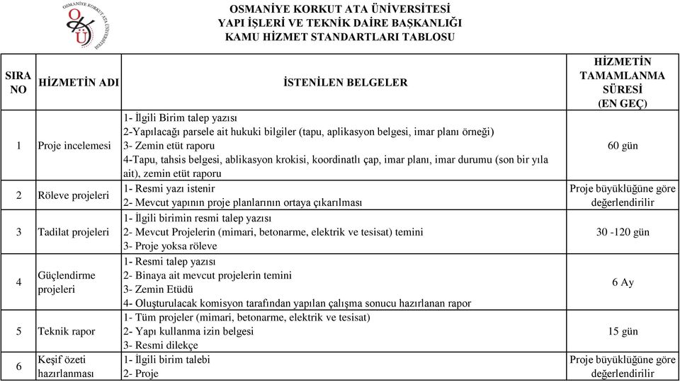 Zemin etüt raporu 4-Tapu, tahsis belgesi, ablikasyon krokisi, koordinatlı çap, imar planı, imar durumu (son bir yıla ait), zemin etüt raporu 1- Resmi yazı istenir 2- Mevcut yapının proje planlarının