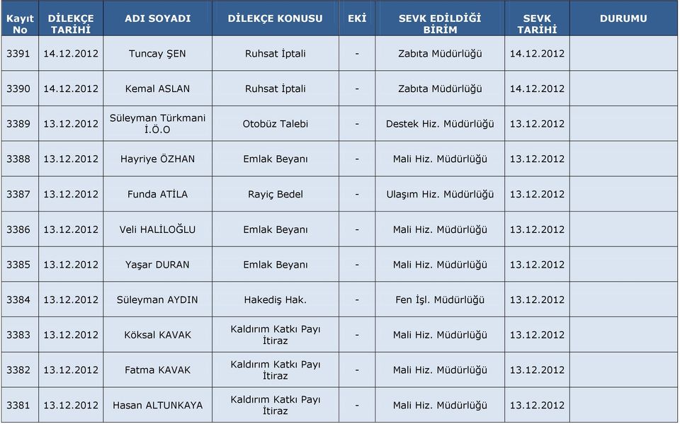 13.12.2012 3385 13.12.2012 Yaşar DURAN Emlak Beyanı - Mali Hiz. 13.12.2012 3384 13.12.2012 Süleyman AYDIN Hakediş Hak. - Fen İşl. 13.12.2012 3383 13.12.2012 Köksal KAVAK 3382 13.12.2012 Fatma KAVAK 3381 13.