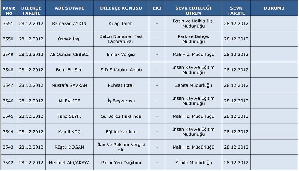 S Katılım Aidatı - 28.12.2012 3547 28.12.2012 Mustafa SAVRAN Ruhsat İptali - Zabıta 28.12.2012 3546 28.12.2012 Ali EVLİCE İş Başvurusu - 28.12.2012 3545 28.12.2012 Talip SEYFİ Su Borcu Hakkında - Mali Hiz.