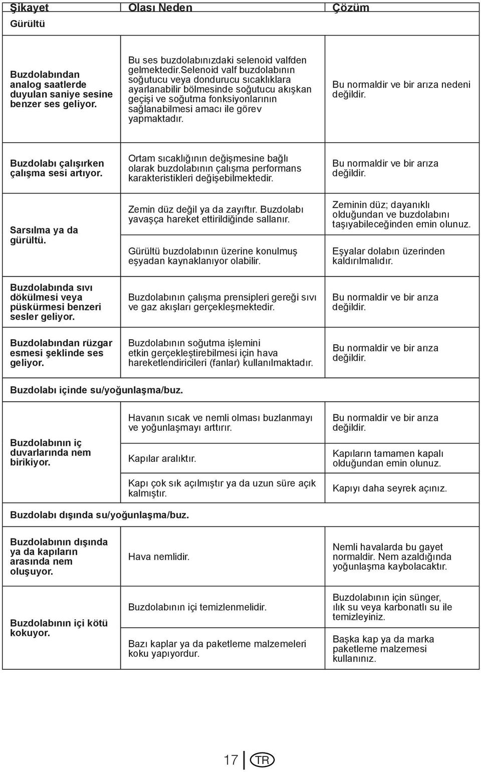 Bu normaldir ve bir arıza nedeni değildir. Buzdolabı çalışırken çalışma sesi artıyor. Sarsılma ya da gürültü.