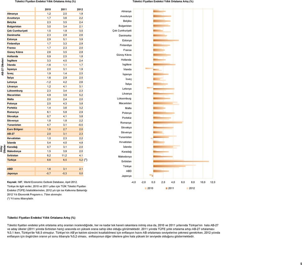 2,9 0,7 4,1 3,8 1,8 1,8 2,2 4,7 3,1-0,5 Euro Bölgesi 1,6 2,7 2,0 AB-27 2,0 3,1 2,3 1,0 2,3 2,2 5,4 4,0 4,8 0,7 3,1 2,0 1,5 3,9 2,0 6,2 11,2 4,1 8,6 6,5 5,2 (*) 1,6 3,1 2,1-0,7-0,3 0,0 Kaynak: IMF,