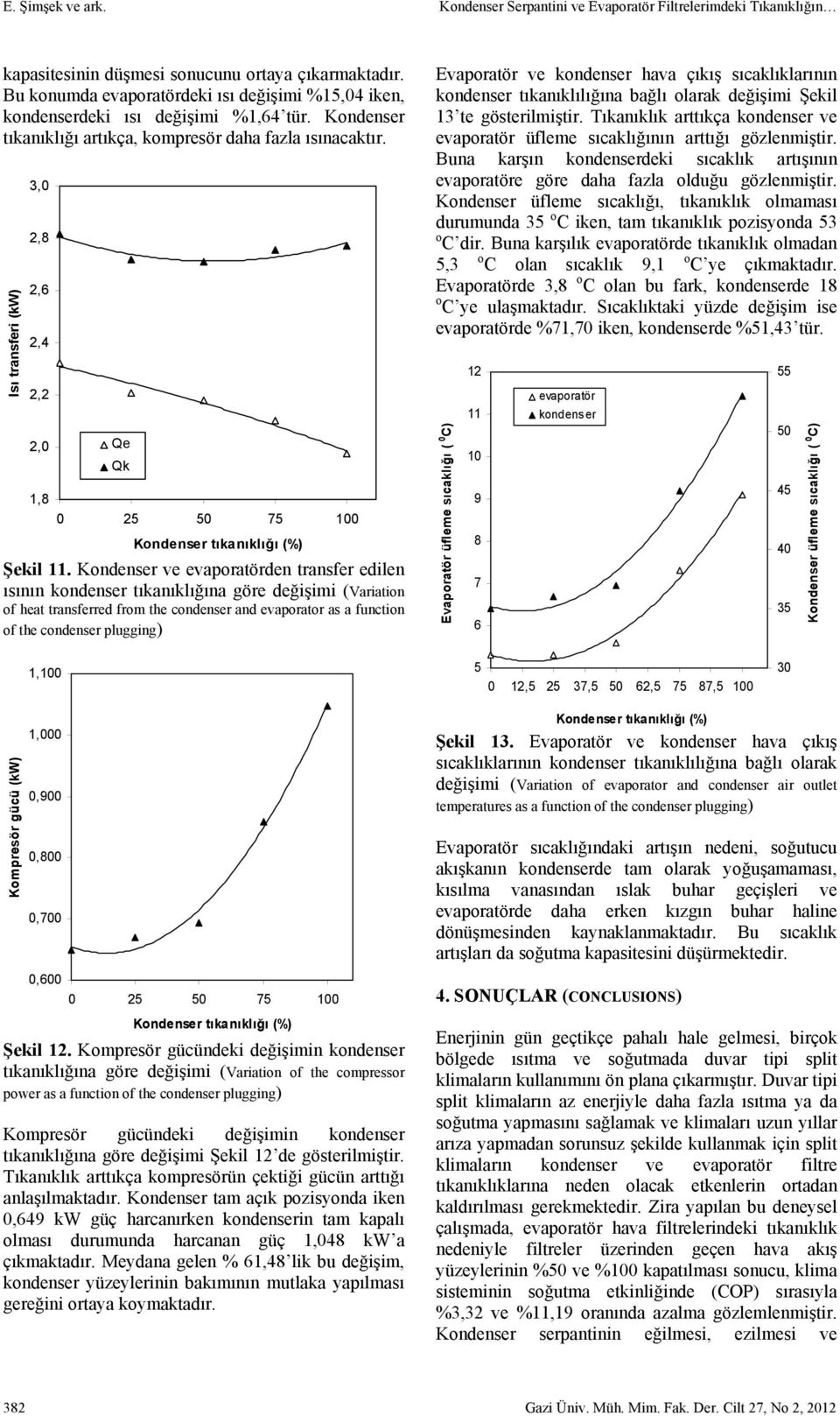 Isı transferi (kw) 3,0 2,8 2,6 2,4 2,2 2,0 Qe Qk 1,8 0 25 50 75 100 Kondenser tıkanıklığı (%) Şekil 11.