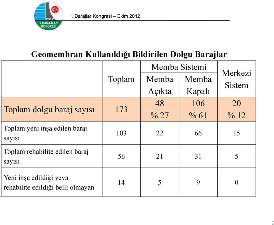 106 % 27 % 61 Merkezi Sistem 20 % 12 103 22 66 15 Toplam rehabilite edilen baraj