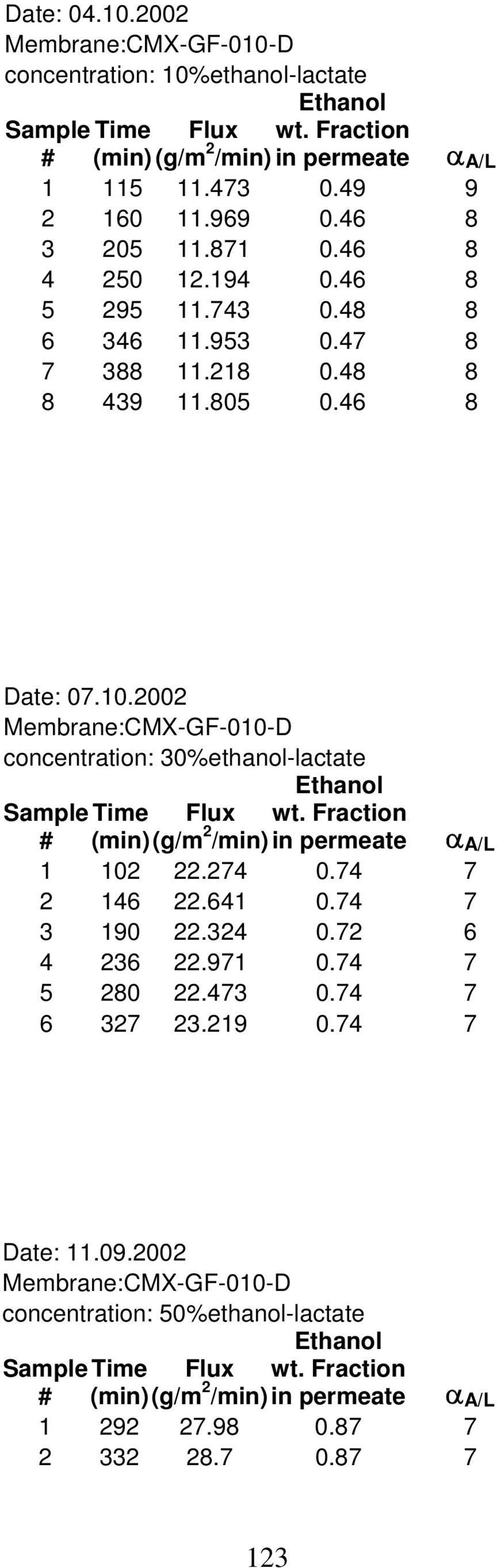 2002 concentration: 30%ethanol-lactate # (min)(g/m /min) in permeate 1 102 22.274 0.74 7 2 146 22.641 0.74 7 3 190 22.324 0.72 6 4 236 22.