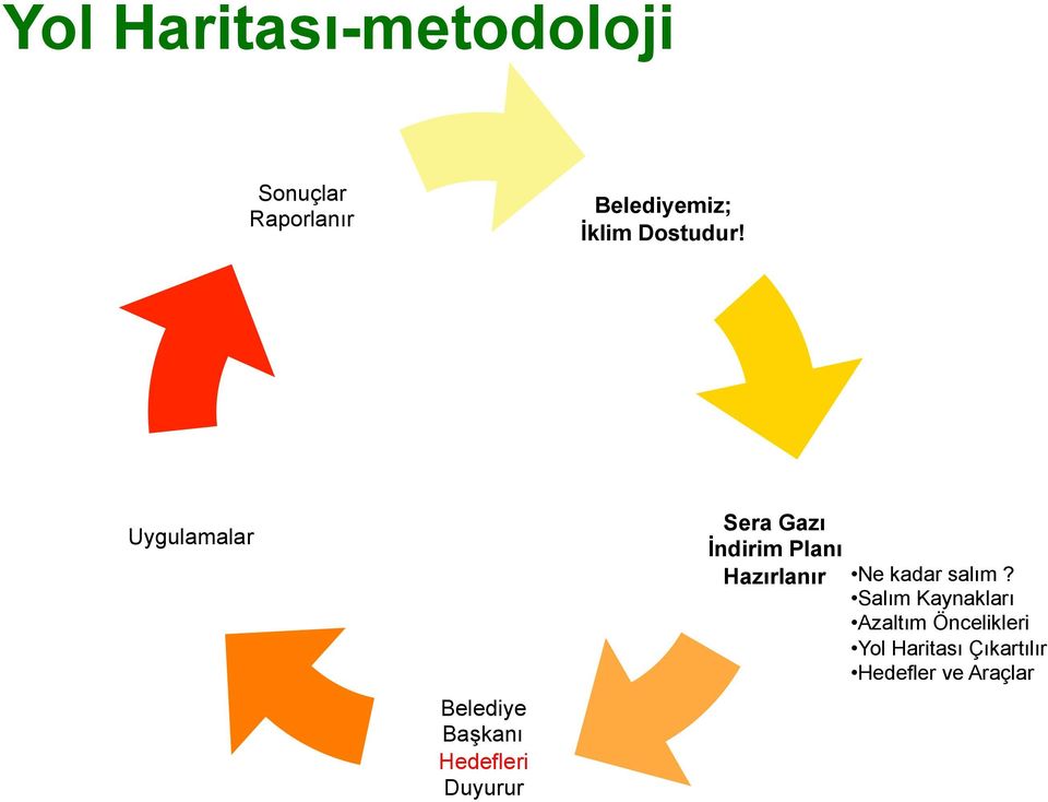 Uygulamalar Belediye Başkanı Hedefleri Duyurur Sera Gazı