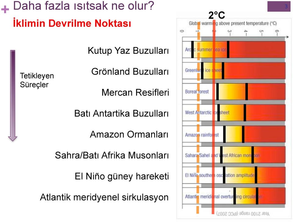 Süreçler Grönland Buzulları Mercan Resifleri Batı Antartika