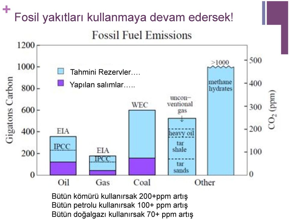 . Bütün kömürü kullanırsak 200+ppm artış Bütün