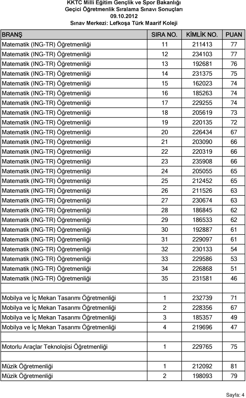 220135 72 Matematik (ING-TR) Öğretmenliği 20 226434 67 Matematik (ING-TR) Öğretmenliği 21 203090 66 Matematik (ING-TR) Öğretmenliği 22 220319 66 Matematik (ING-TR) Öğretmenliği 23 235908 66 Matematik