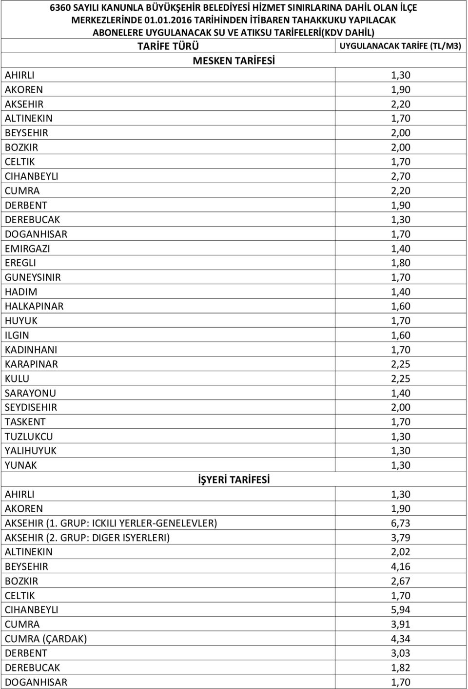 ALTINEKIN 1,70 BEYSEHIR 2,00 BOZKIR 2,00 CELTIK 1,70 CIHANBEYLI 2,70 CUMRA 2,20 DERBENT 1,90 DEREBUCAK 1,30 DOGANHISAR 1,70 EMIRGAZI 1,40 EREGLI 1,80 GUNEYSINIR 1,70 HADIM 1,40 HALKAPINAR 1,60 HUYUK