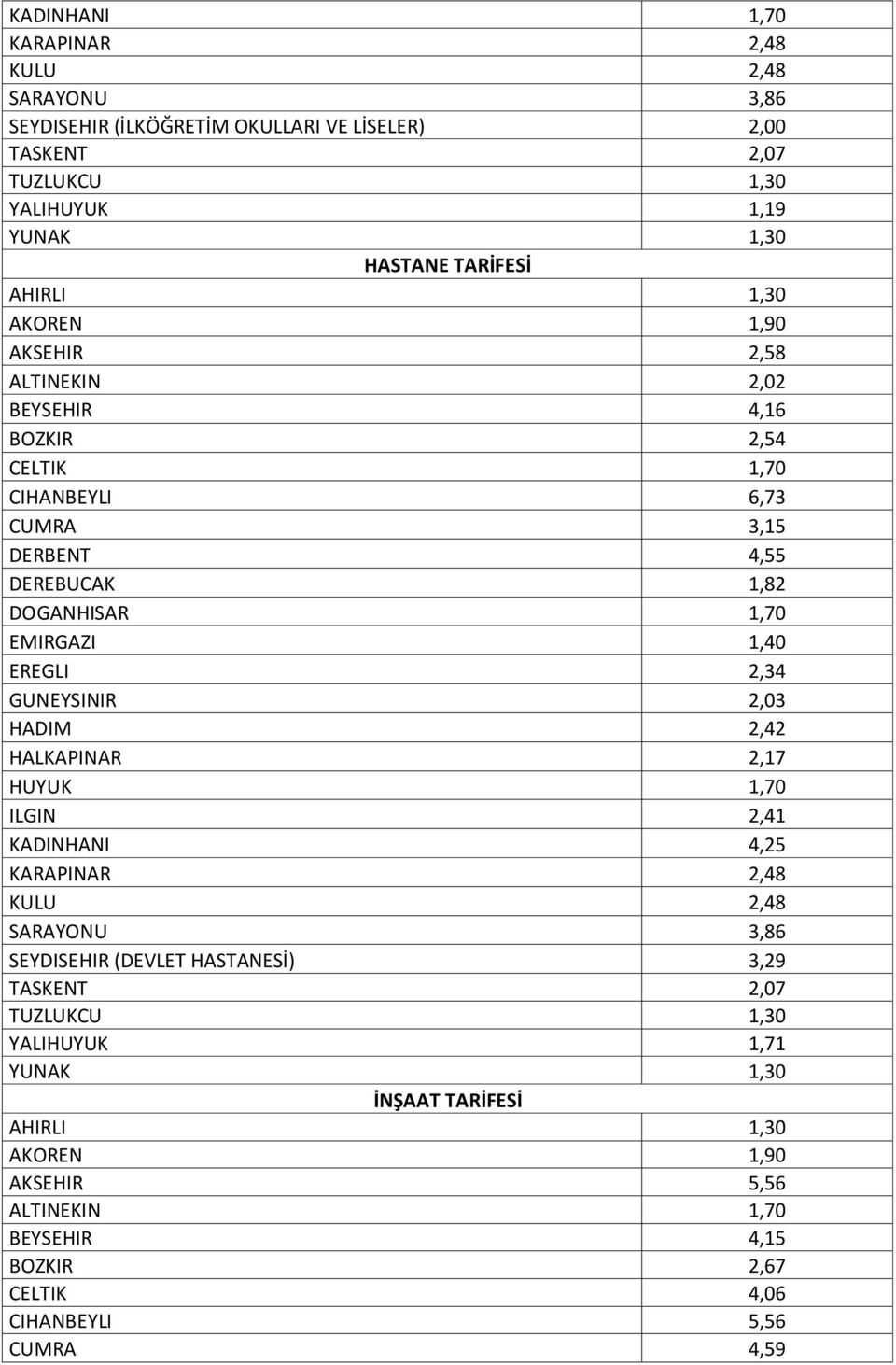 EREGLI 2,34 GUNEYSINIR 2,03 HADIM 2,42 HALKAPINAR 2,17 HUYUK 1,70 ILGIN 2,41 KADINHANI 4,25 KARAPINAR 2,48 KULU 2,48 SARAYONU 3,86 SEYDISEHIR (DEVLET HASTANESİ) 3,29 TASKENT