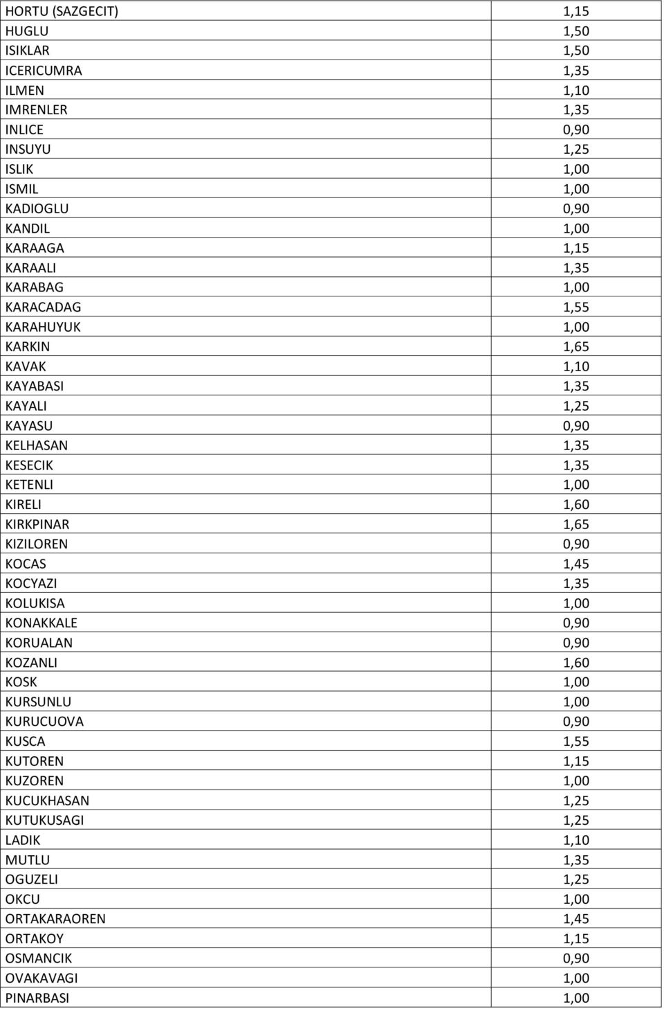 1,60 KIRKPINAR 1,65 KIZILOREN 0,90 KOCAS 1,45 KOCYAZI 1,35 KOLUKISA 1,00 KONAKKALE 0,90 KORUALAN 0,90 KOZANLI 1,60 KOSK 1,00 KURSUNLU 1,00 KURUCUOVA 0,90 KUSCA 1,55