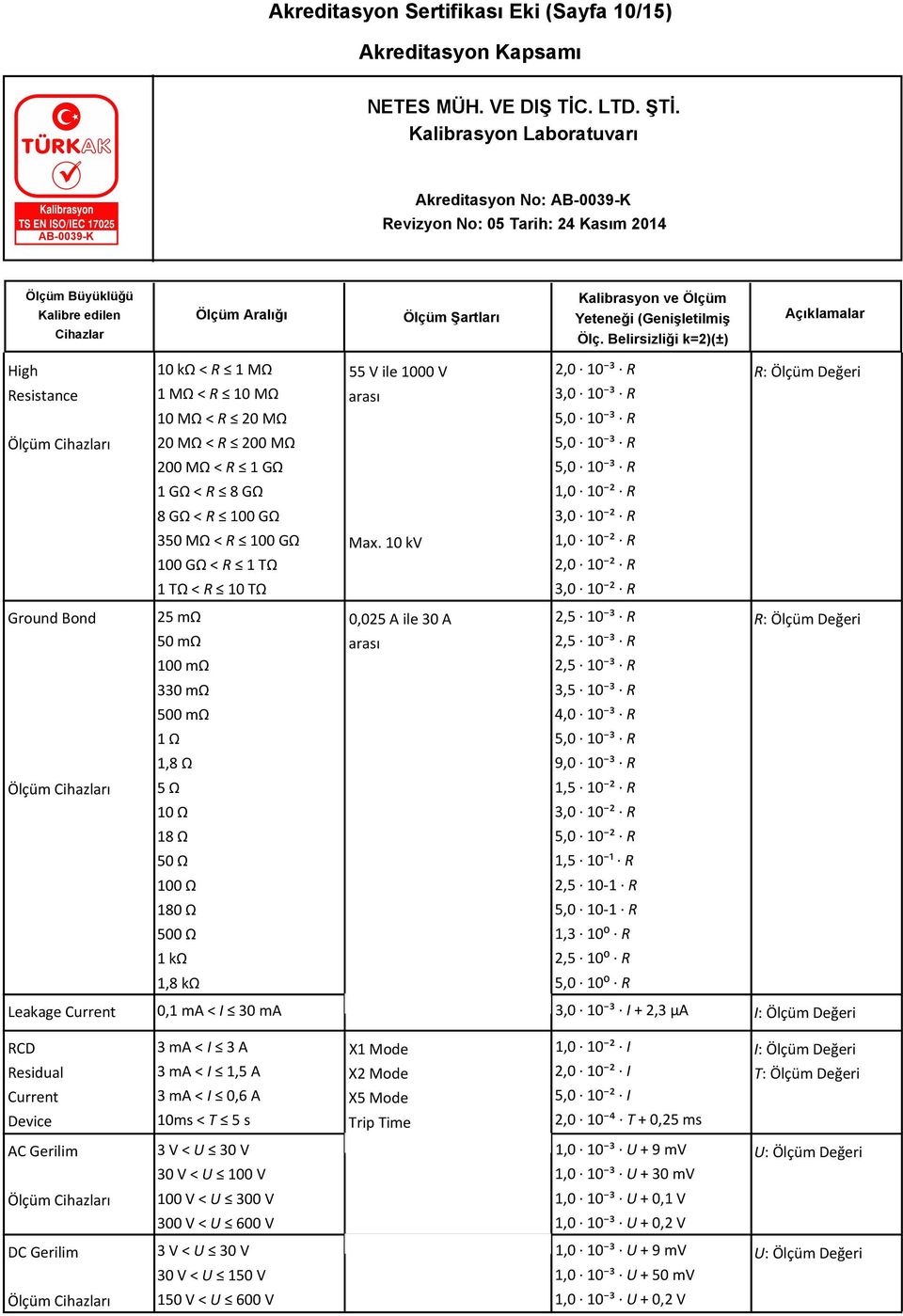 10 kv 1,0 10 ² R 2,0 10 ² R 1 TΩ < R 10 TΩ 3,0 10 ² R Ground Bond 25 mω 50 mω 100 mω 0,025 A ile 30 A arası 2,5 10 ³ R 2,5 10 ³ R 2,5 10 ³ R 330 mω 3,5 10 ³ R 500 mω 4,0 10 ³ R 1 Ω 5,0 10 ³ R 1,8 Ω