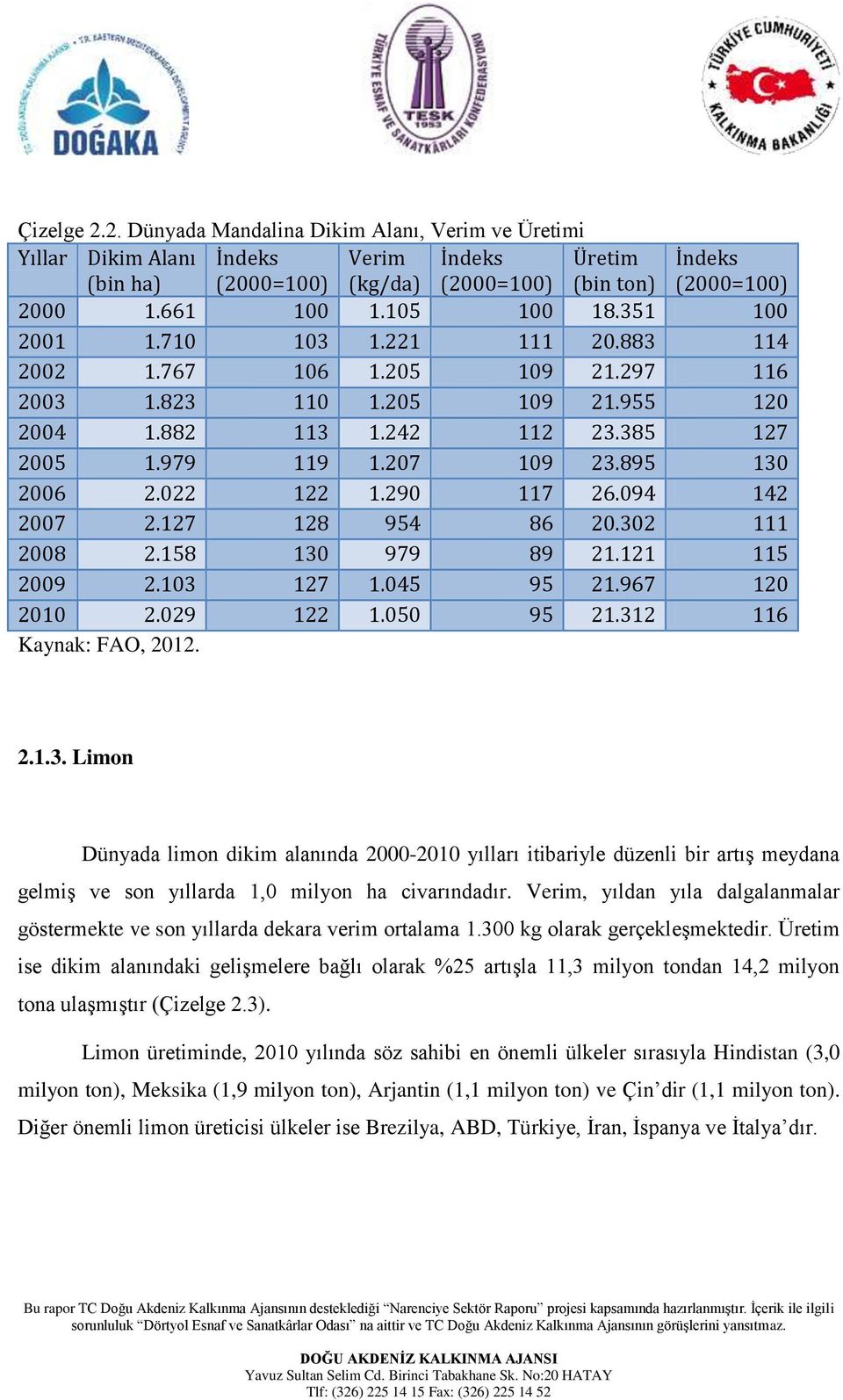 302 111 2008 2.158 130 979 89 21.121 115 2009 2.103 127 1.045 95 21.967 120 2010 2.029 122 1.050 95 21.312 116 Kaynak: FAO, 2012. 2.1.3. Limon Dünyada limon dikim alanında 2000-2010 yılları itibariyle düzenli bir artış meydana gelmiş ve son yıllarda 1,0 milyon ha civarındadır.