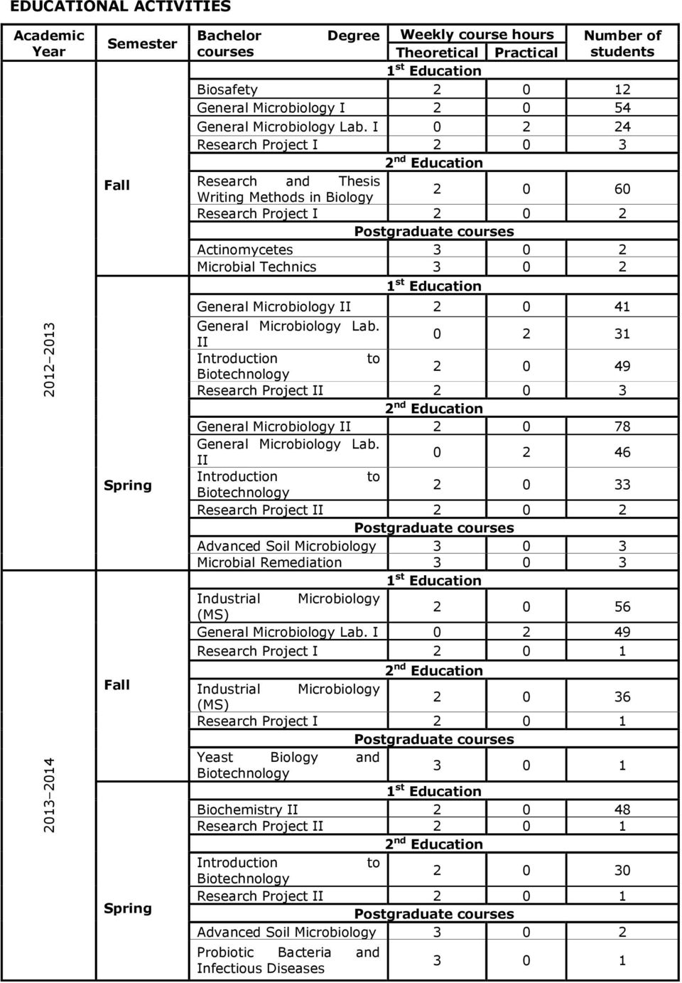 I 0 2 24 Research Project I 2 0 3 2 nd Education Research and Thesis Writing Methods in Biology 2 0 60 Research Project I 2 0 2 Postgraduate courses Actinomycetes 3 0 2 Microbial Technics 3 0 2 1 st