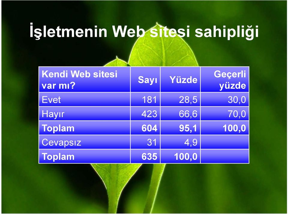 yüzde Evet 181 28,5 30,0 Hayır 423 66,6 70,0