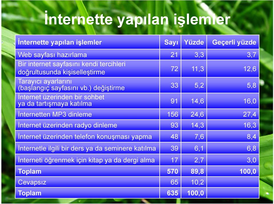 ) değiştirme 33 5,2 5,8 İnternet üzerinden bir sohbet ya da tartışmaya t katılma 91 14,6 16,0 İnternetten MP3 dinleme 156 24,6 27,4 İnternet üzerinden radyo