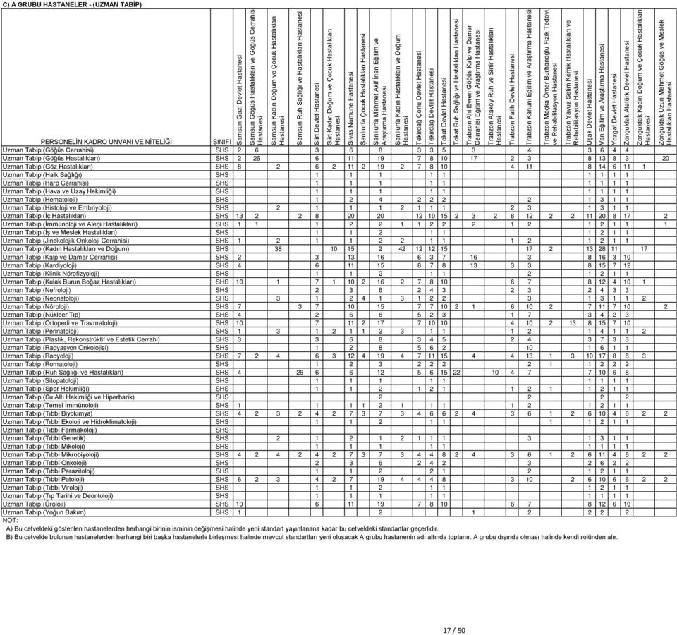 6 2 11 2 19 2 7 8 10 4 11 8 14 6 11 1 Uzman Tabip (Halk Sağlığı) 1 1 1 1 1 1 1 1 1 Uzman Tabip (Harp Cerrahisi) 1 1 1 1 1 1 1 1 1 Uzman Tabip (Hava ve Uzay Hekimliği) 1 1 1 1 1 1 1 1 1 Uzman Tabip