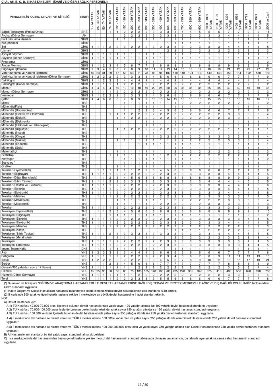 3 3 3 4 4 4 4 5 Uzman 2 GİHS 2 2 2 2 2 2 2 2 3 3 3 3 Ayniyat Saymanı GİHS 1 1 1 1 1 1 1 1 1 1 1 1 1 1 1 1 1 1 1 1 1 1 1 Sayman (Döner Sermaye) GİHS 1 1 1 1 1 1 1 1 1 1 1 1 1 1 1 1 1 1 1 1 1 1 1