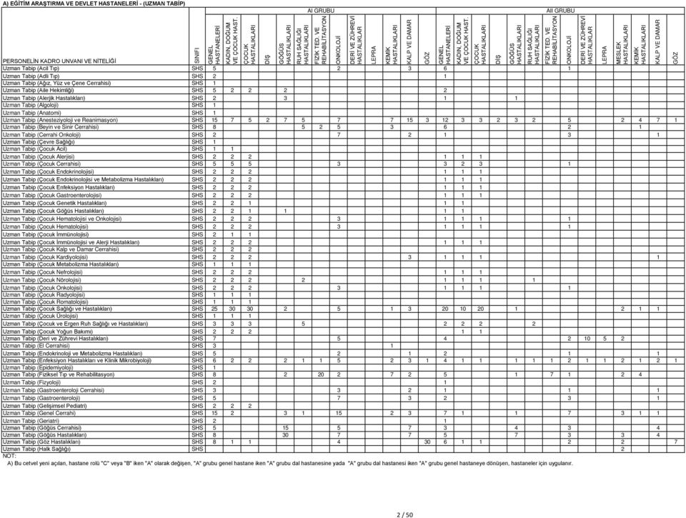 Hastalıkları) 2 3 1 1 Uzman Tabip (Algoloji) 1 Uzman Tabip (Anatomi) 1 Uzman Tabip (Anesteziyoloji ve Reanimasyon) 15 7 5 2 7 5 7 7 15 3 12 3 3 2 3 2 5 2 4 7 1 Uzman Tabip (Beyin ve Sinir Cerrahisi)