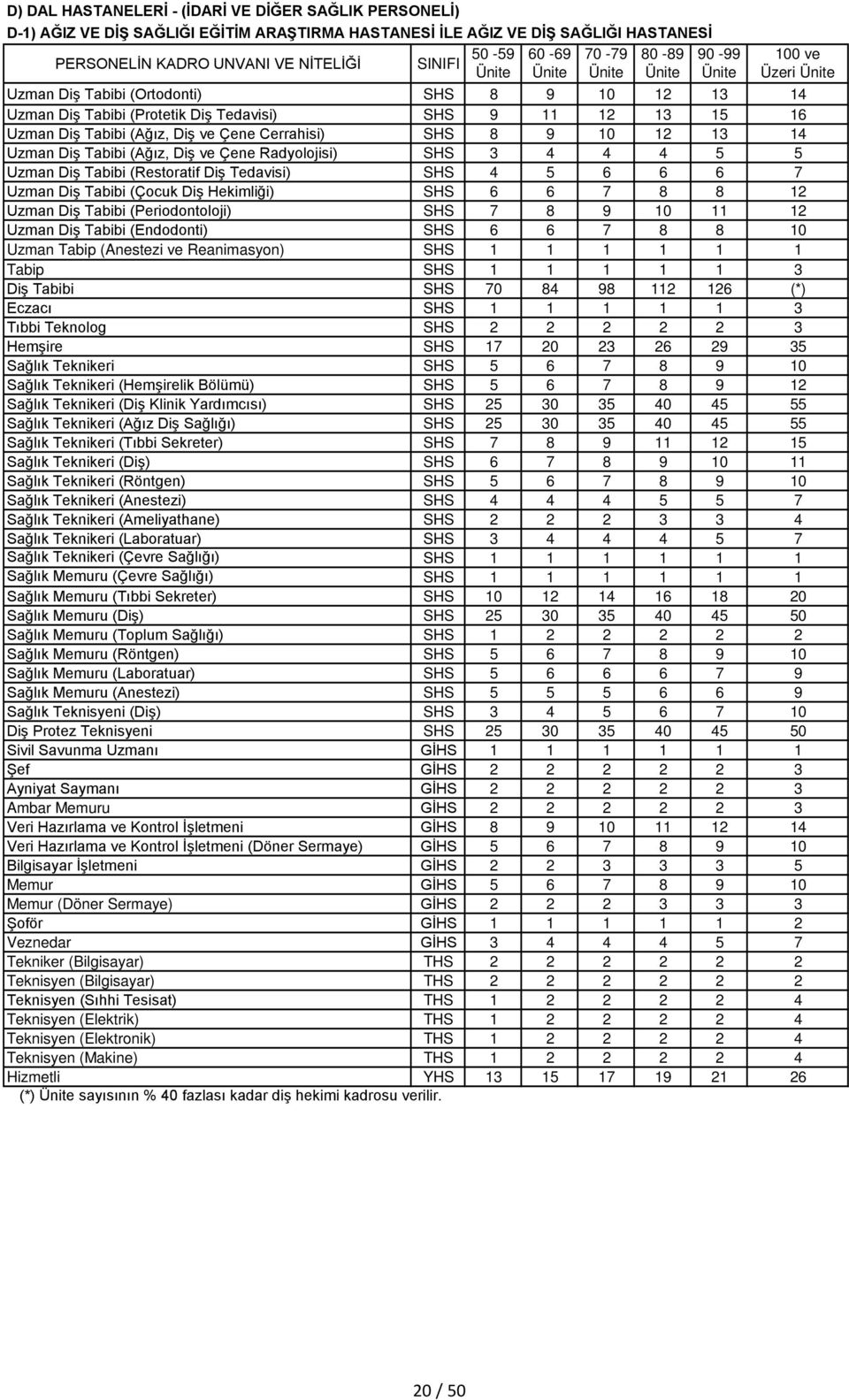 Diş Tabibi (Ağız, Diş ve Çene Radyolojisi) 3 4 4 4 5 5 Uzman Diş Tabibi (Restoratif Diş Tedavisi) 4 5 6 6 6 7 Uzman Diş Tabibi (Çocuk Diş Hekimliği) 6 6 7 8 8 12 Uzman Diş Tabibi (Periodontoloji) 7 8