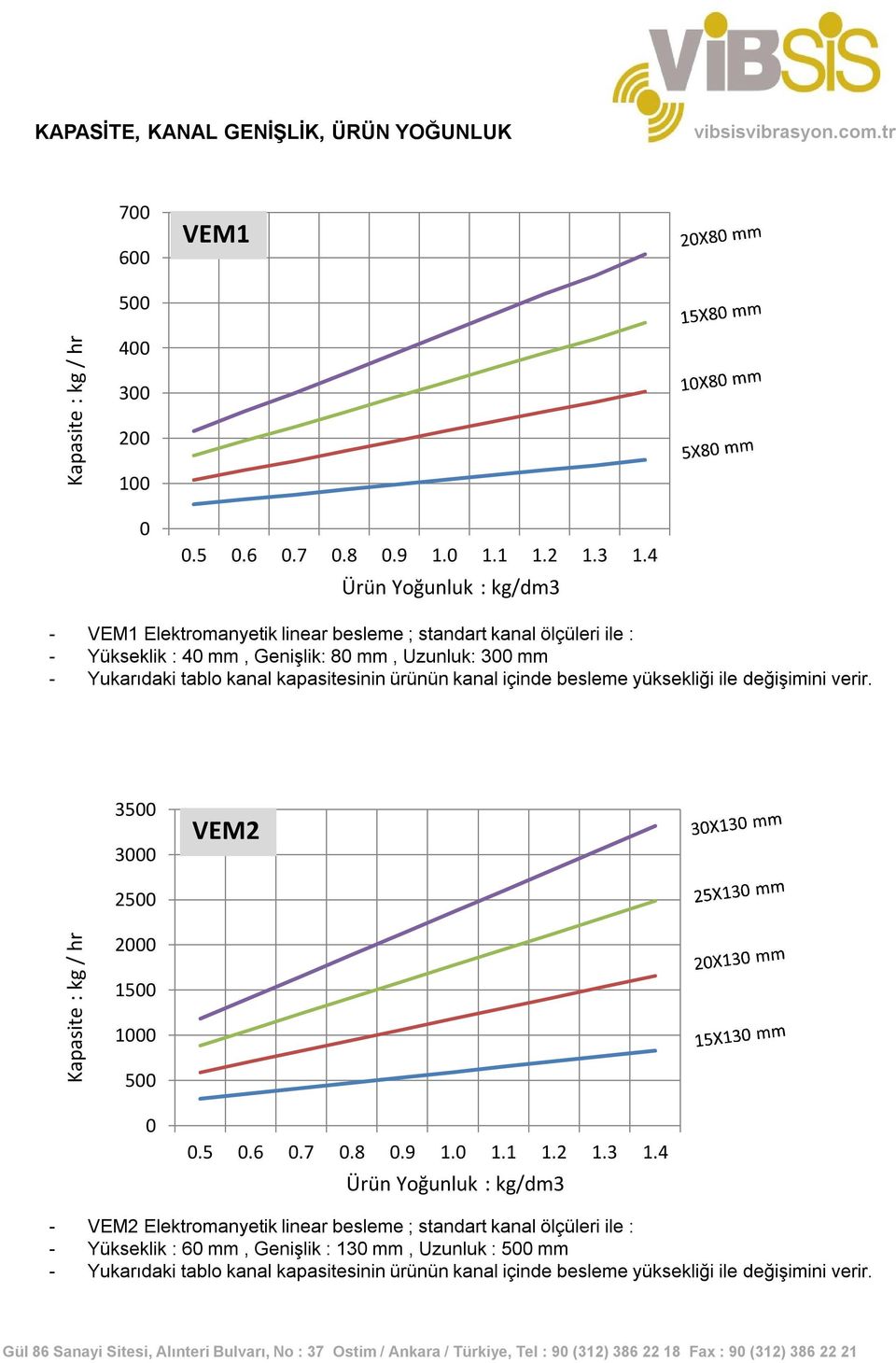 kapasitesinin ürünün kanal içinde besleme yüksekliği ile değişimini verir. 3500 3000 VEM2 2500 Kapasite : kg / hr 2000 1500 1000 500 0 0.5 0.6 0.7 0.8 0.9 1.0 1.1 1.2 1.3 1.