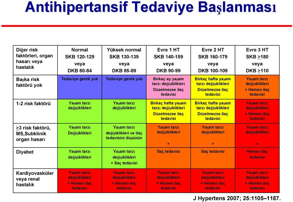 Birkaç hafta yaşam tarz değişiklikleri Düzelmezse ilaç tedavisi Yaşam tarz değişiklikleri + Hemen ilaç tedavisi 1-2 risk faktörü Yaşam tarz değişiklikleri Yaşam tarz değişiklikleri Birkaç hafta yaşam