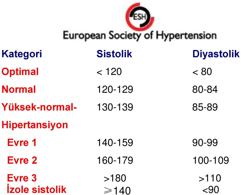 85-89 Hipertansiyon Evre 1 140-159 90-99 Evre 2