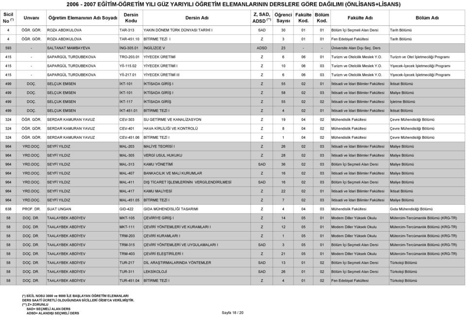01 YİYECEK ÜRETİMİ Z 6 06 01 Turizm ve Otelcilik Meslek Y.O. Turizm ve Otel İşletmeciliği Programı 415 - SAPARGÜL TURDUBEKOVA Yİİ-115.02 YİYECEK ÜRETİMİ I Z 10 06 03 Turizm ve Otelcilik Meslek Y.O. Yiyecek-İçecek İşletmeciliği Programı 415 - SAPARGÜL TURDUBEKOVA Yİİ-217.