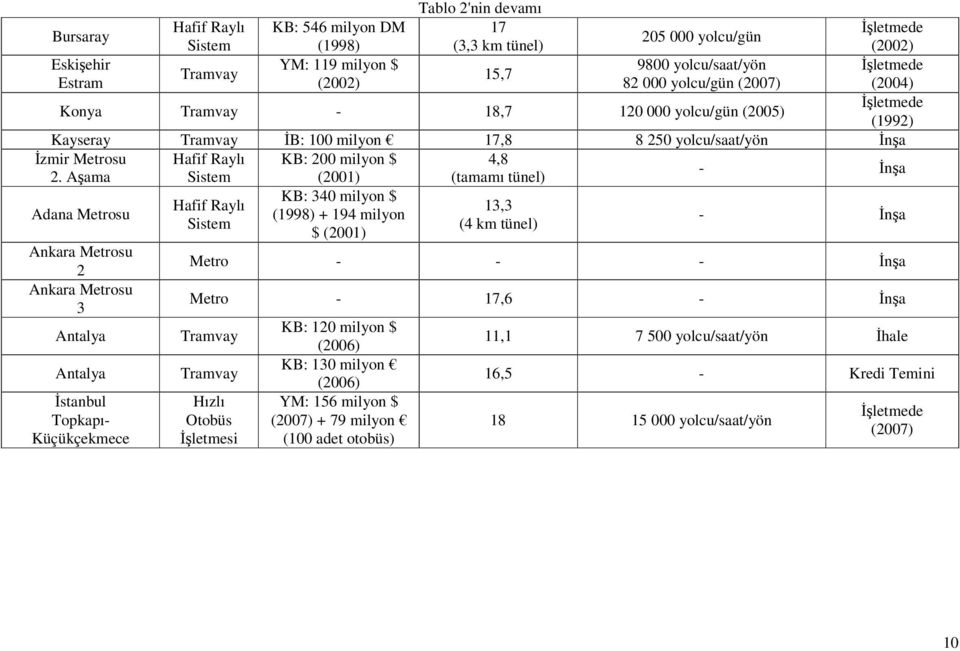 Aama Sistem (2001) (tamamı tünel) - na Adana Metrosu KB: 340 milyon $ Hafif Raylı 13,3 (1998) + 194 milyon Sistem (4 km tünel) $ (2001) - na Ankara Metrosu 2 Metro - - - na Ankara Metrosu 3 Metro -